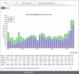 Buzzient automatically calculates aggregated volume measurements